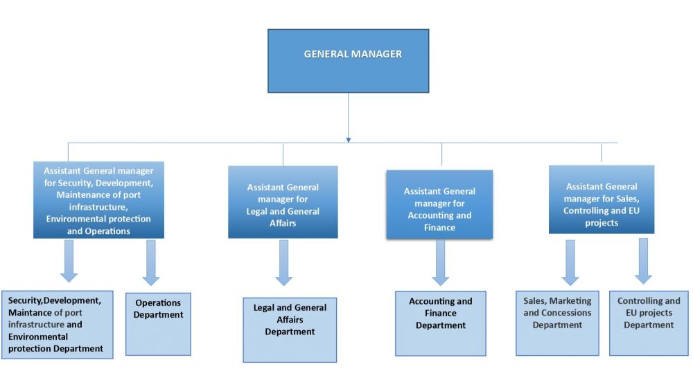 Internal Structure Dubrovnik Port Authority