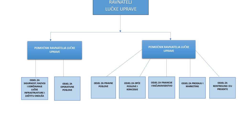 Unutarnji ustroj Lučke uprave Dubrovnik
